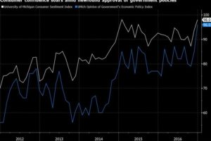 Consumer Confidence Surges Higher